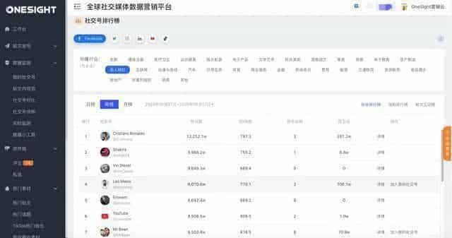 Facebook脸书粉丝最多的十位明星,故去多年的他依然上榜