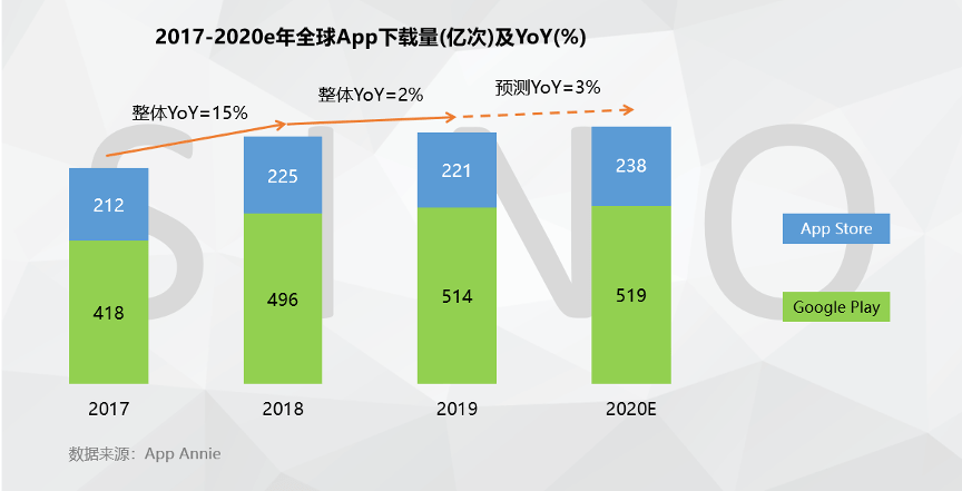 全球App行业洞察:百舸争流,变局中的机遇与挑战