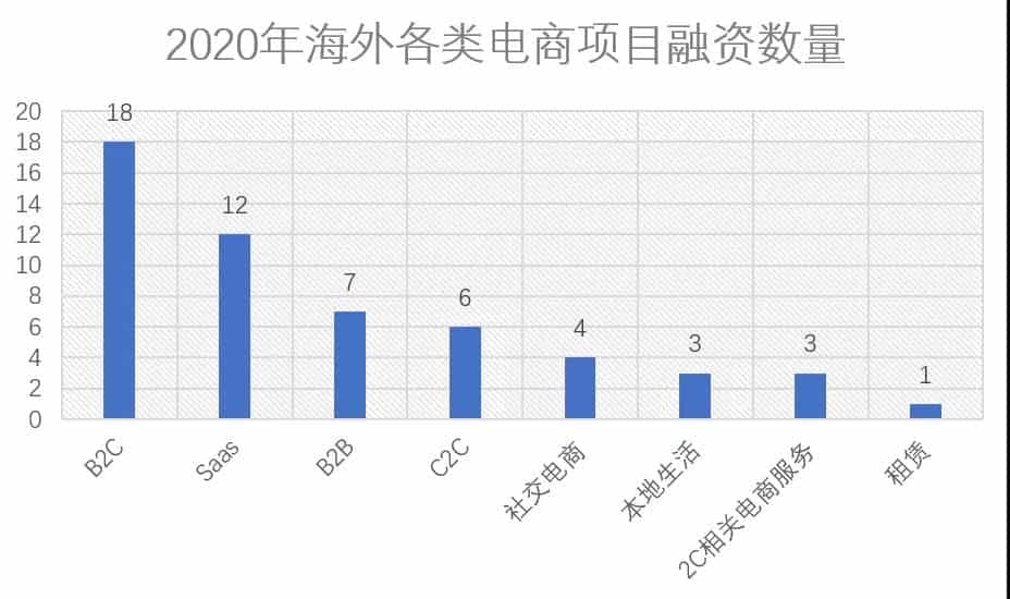 2020年,都是哪些跨境电商项目拿到了投资?