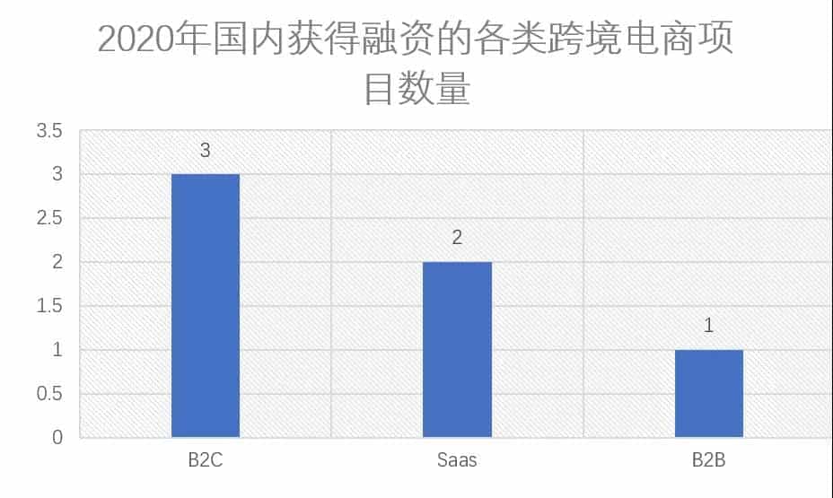2020年,都是哪些跨境电商项目拿到了投资?