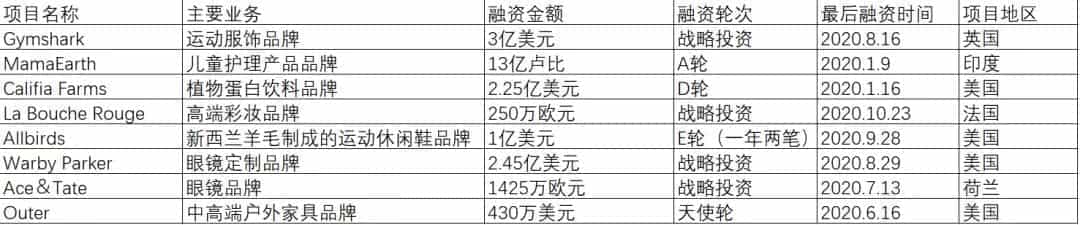 2020年,都是哪些跨境电商项目拿到了投资?