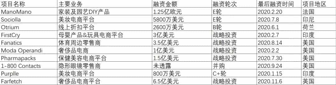 2020年,都是哪些跨境电商项目拿到了投资?