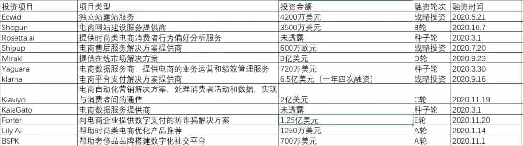 2020年,都是哪些跨境电商项目拿到了投资?