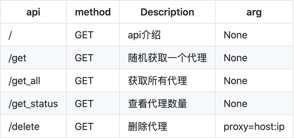 如何快速搭建代理IP池