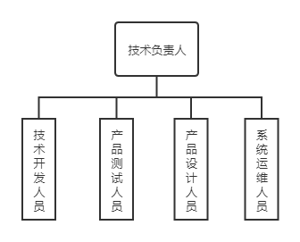 互联网下小型技术团队的组织架构