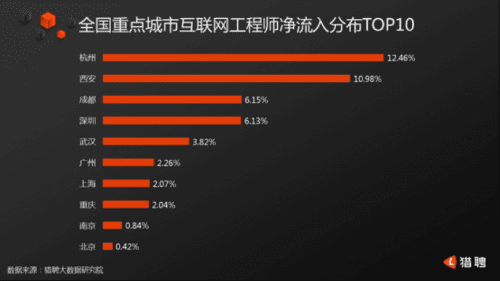 全国互联网人才都跑去哪里了?