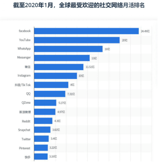 偷偷告诉你，大佬们都在玩什么海外流量