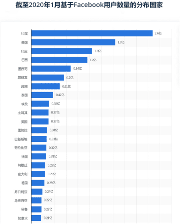 偷偷告诉你，大佬们都在玩什么海外流量