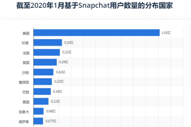 偷偷告诉你，大佬们都在玩什么海外流量